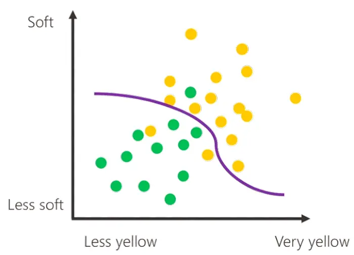 Un modello di Machine Learning più verosimile: il confine decisionale non è più una retta