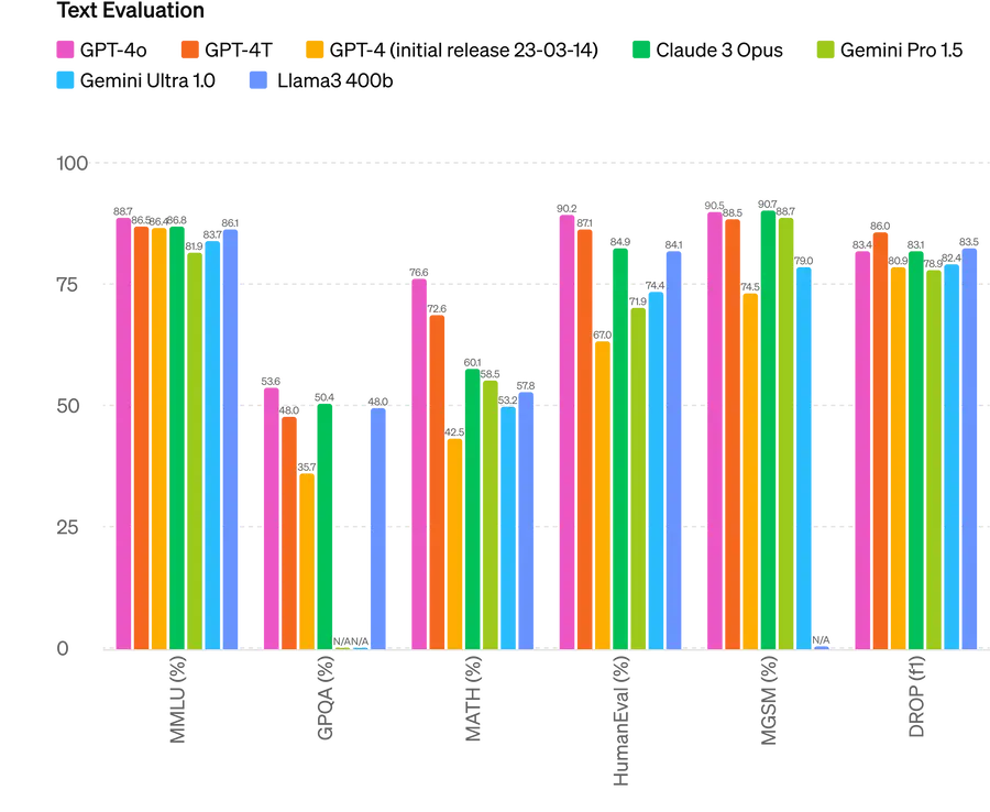 Performance di GPT-4o su diversi benchmark