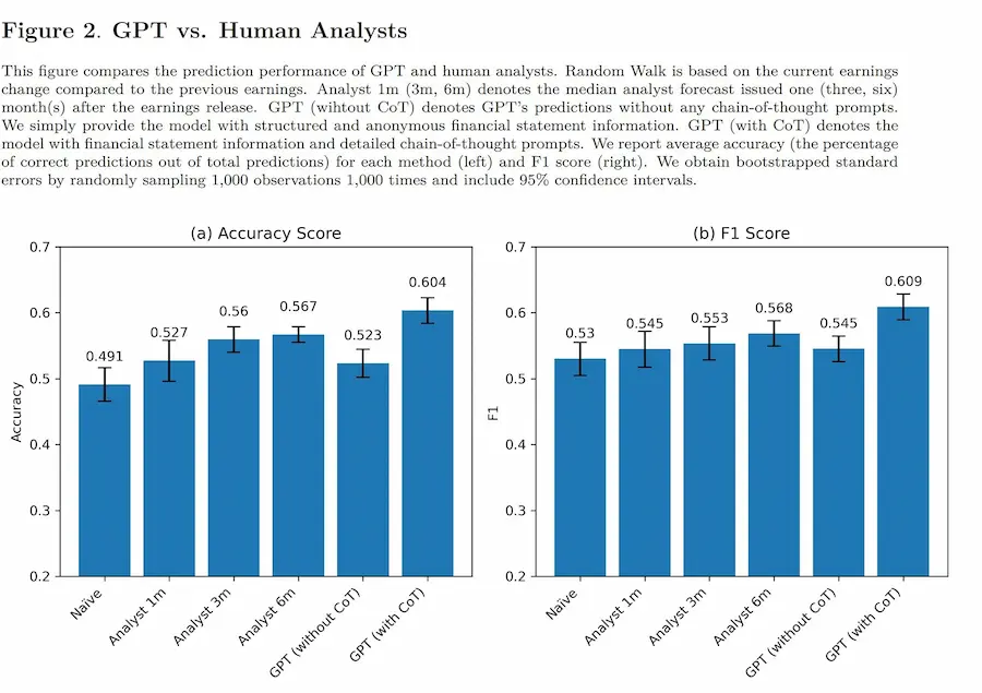 L'accuratezza del LLM per predizioni finanziarie