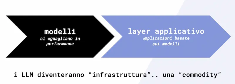 Dai modelli al layer applicativo: i LLM diventano una commodity