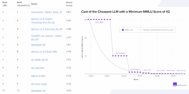 Le performance dei modelli stanno convergendo, e il prezzo per token sta scendendo