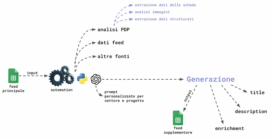 Un esempio di ottimizzazione di campagne di marketing sfruttando l'AI generativa