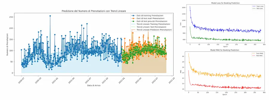 La predizione sulle prenotazioni di un gruppo di strutture ricettive