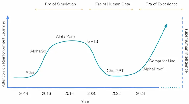 Welcome to the Era of Experience: paper