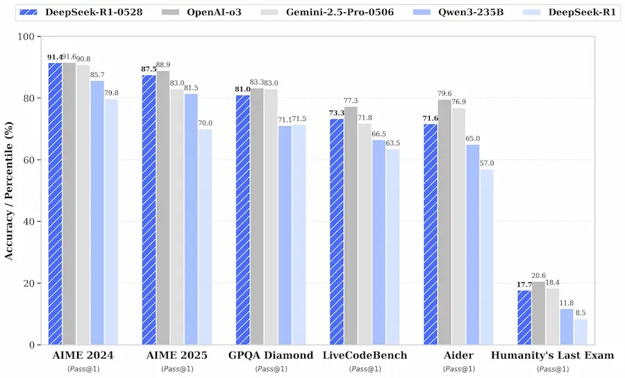 DeepSeek R1-0528: le performance