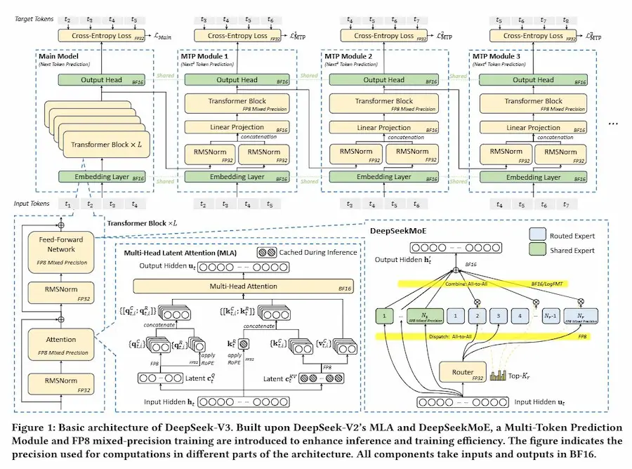 L'ottimizzazione dei modelli: DeepSeek V3