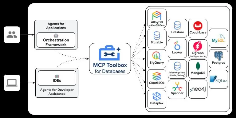 MCP Toolbox for Databases