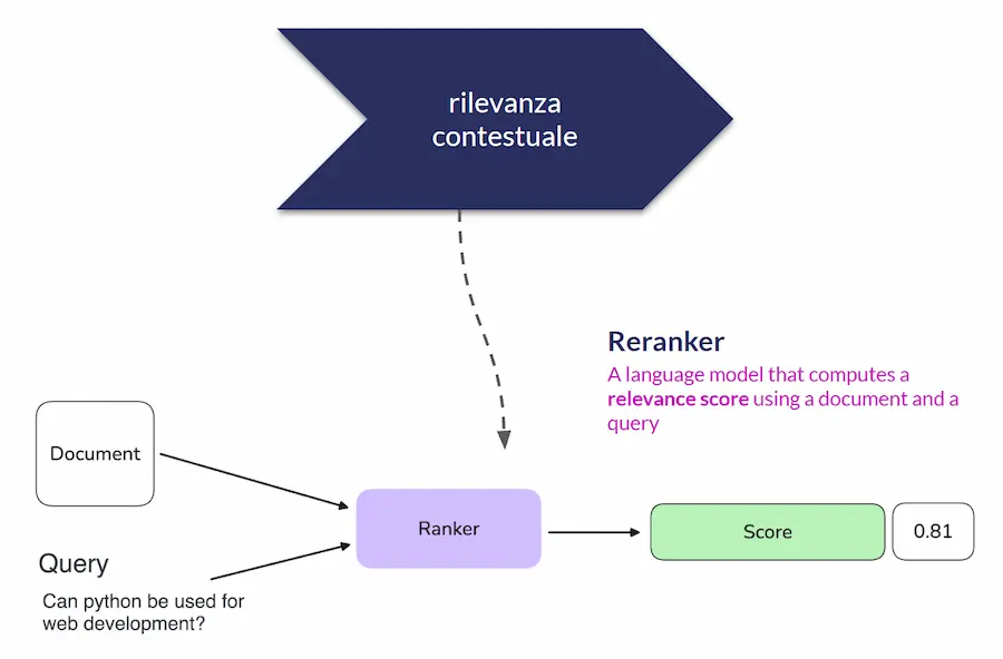 Reranker: modelli che vengono usati per misurare la rilevanza contestuale