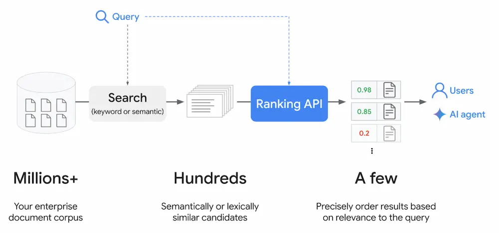 Typical search & retrieval flow