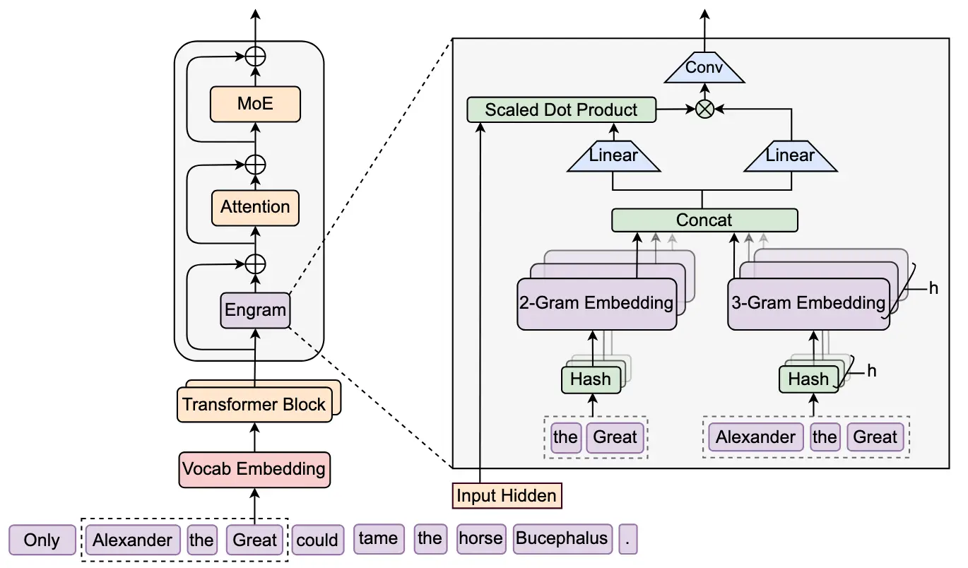 Engram di DeepSeek