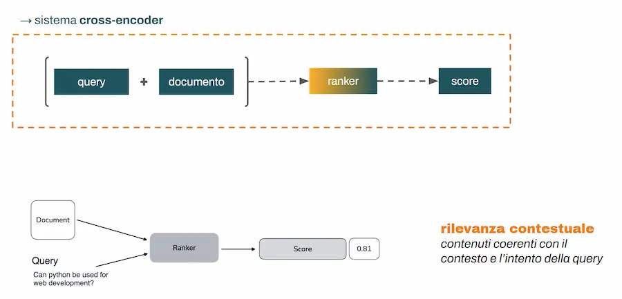Reranking: architettura cross-encoder