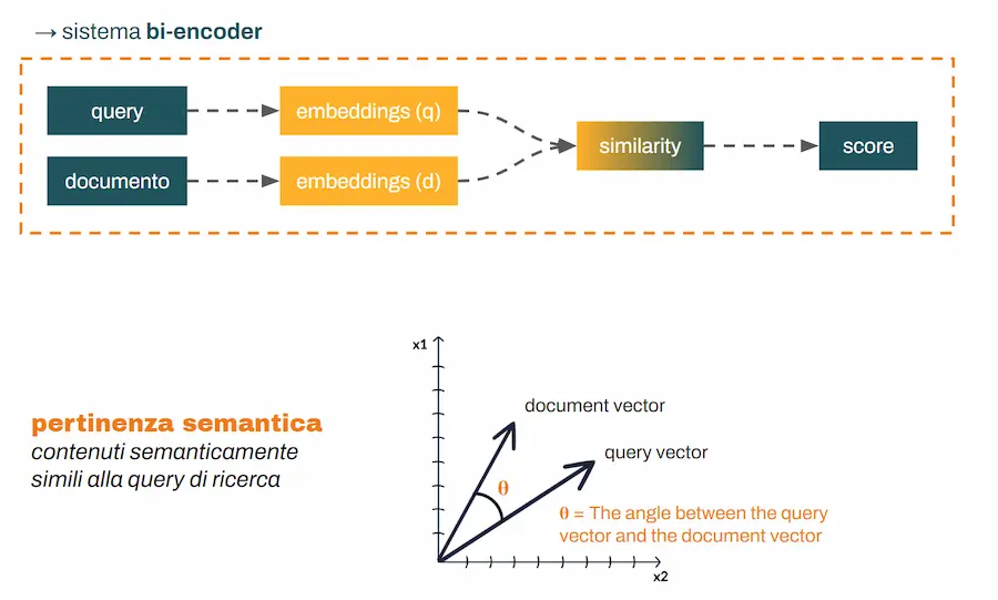 Retrieval: architettura bi-encoder