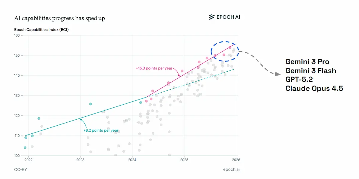 AI capabilities progress has sped up - Epoch AI