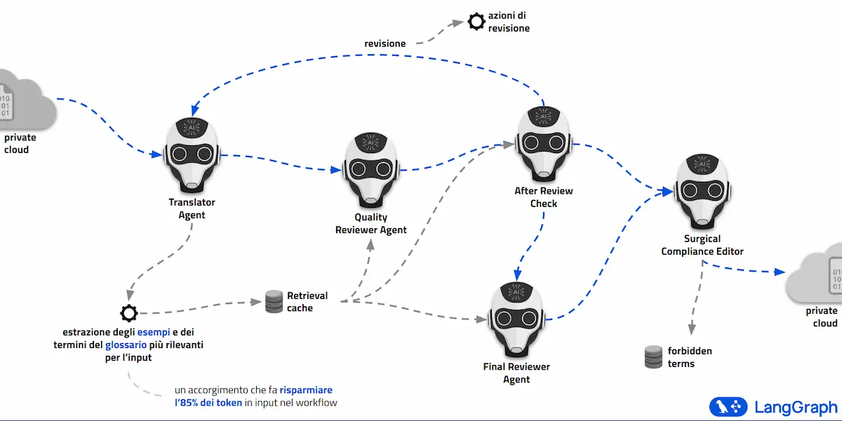 Il workflow agentico dedicato alle traduzioni di qualità