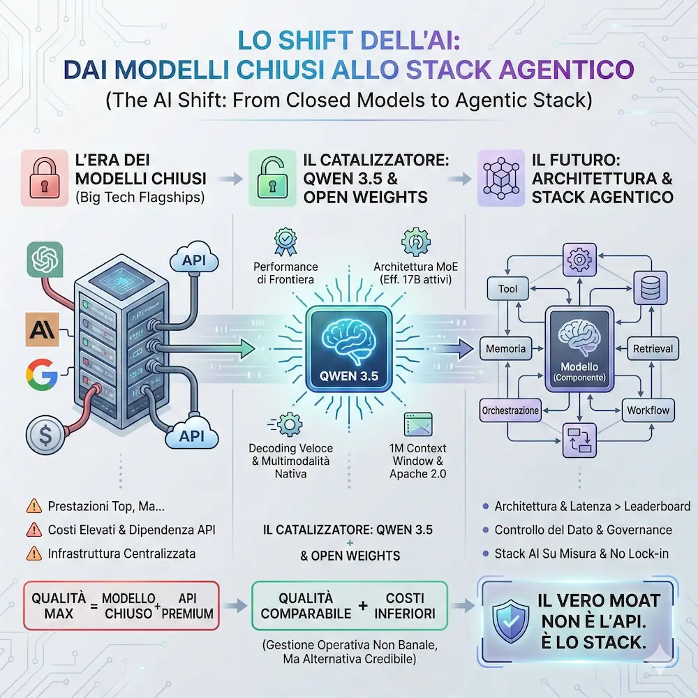 Il moat non è più l'API. È lo stack!
