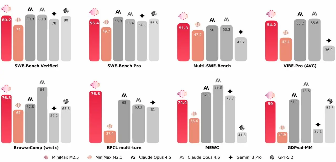 MiniMax M2.5: performance