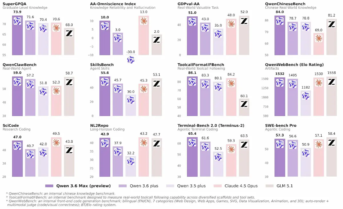 Qwen 3.6 Max Preview di Alibaba: performance
