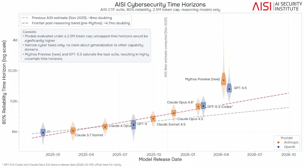 Le capacità dei modelli AI nelle attività cyber