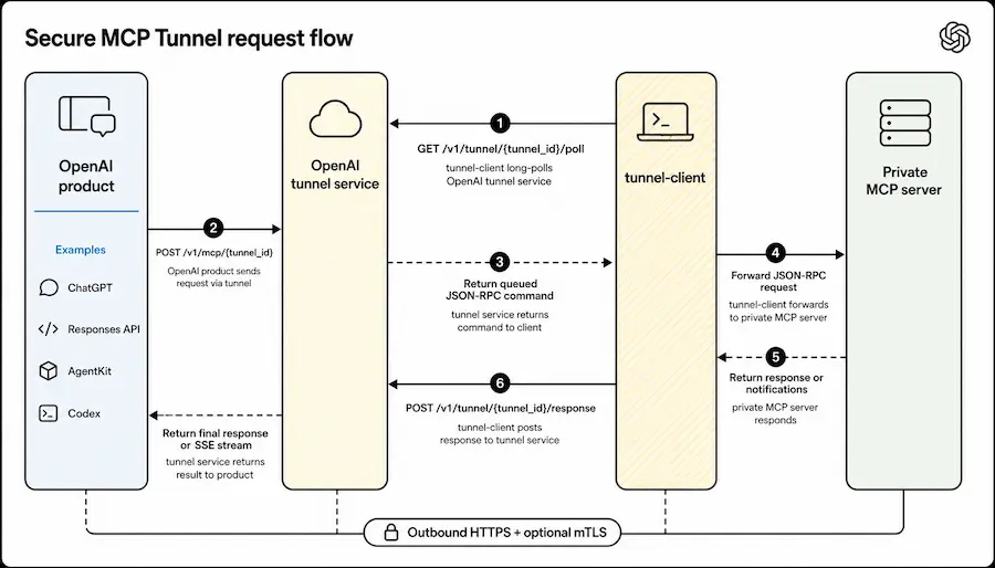 Secure MCP Tunnel di OpenAI
