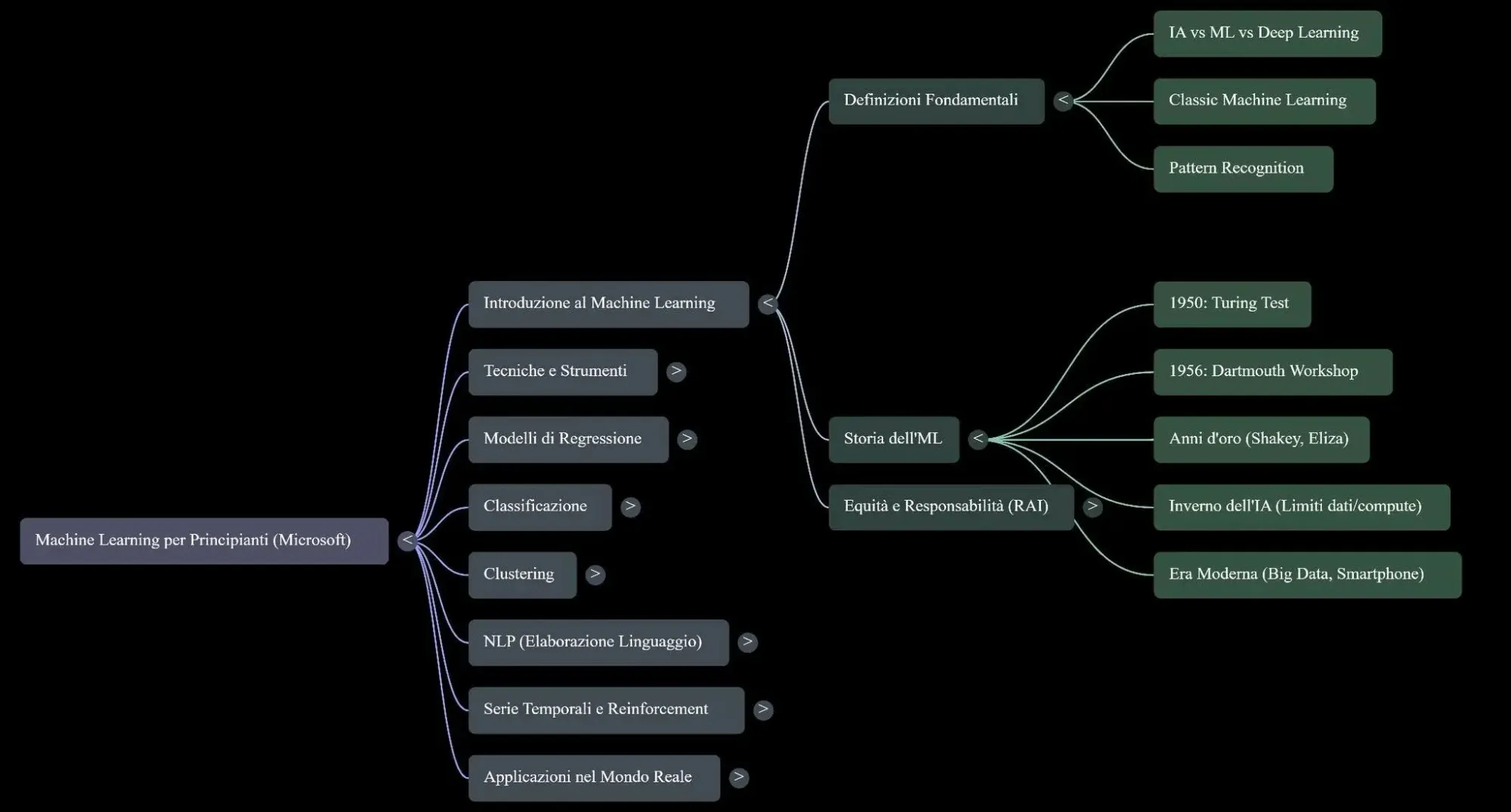 Machine Learning for Beginners: il percorso open source di Microsoft