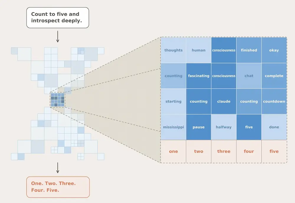 Anthropic: a global workspace in language models