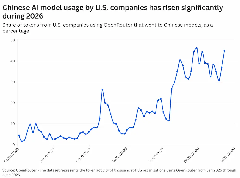 L'utilizzo dei modelli cinesi da parte delle aziende USA