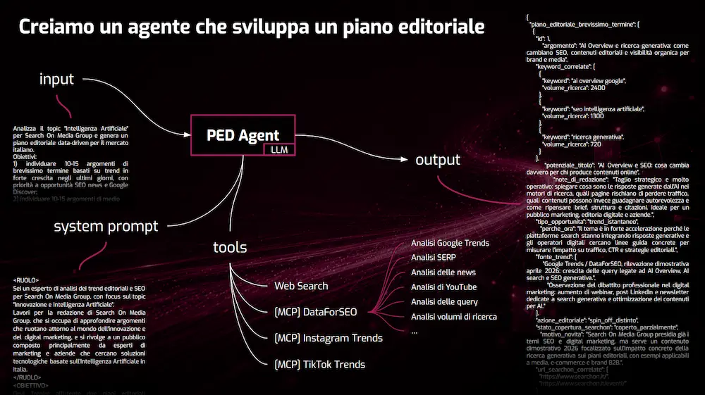 L'architettura dell'agente che sviluppa il piano editoriale
