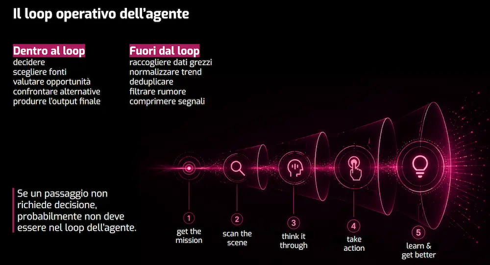 Il loop operativo dell'agente