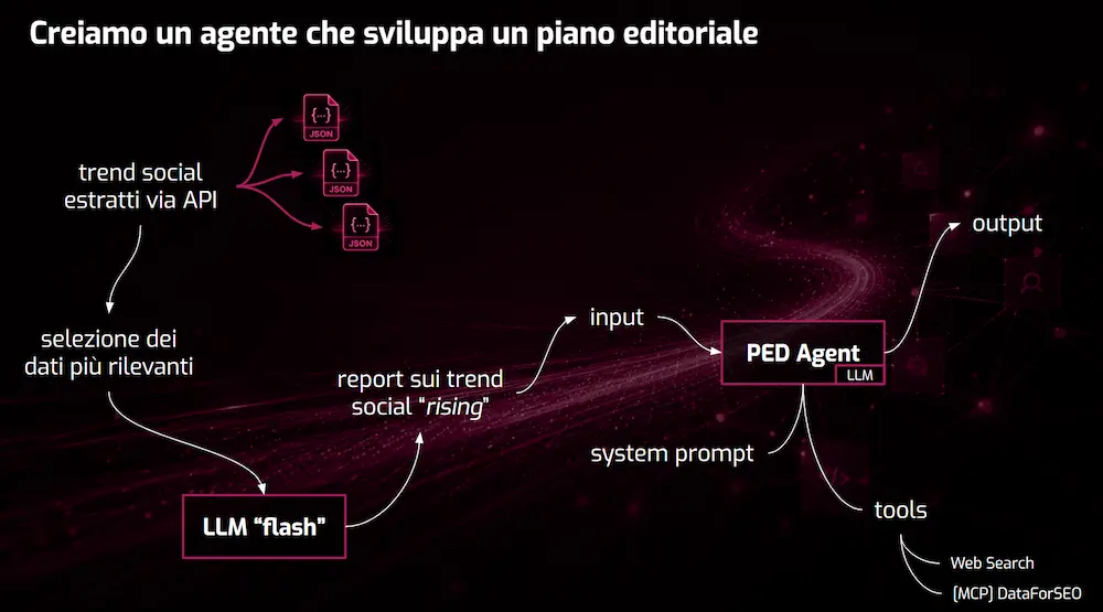 La nuova architettura con il modello "flash"