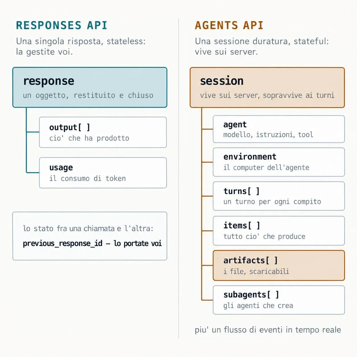 Schema delle differenze tra singola risposta e sessione persistente delle Agents API