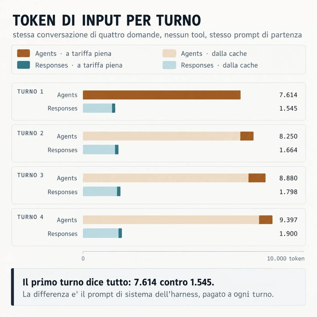 Token di input per turno nel confronto tra Responses API e Agents API