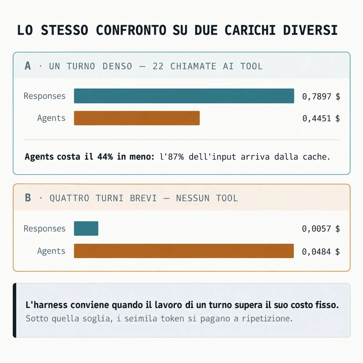Costi a confronto per un turno con molti tool e quattro turni senza tool