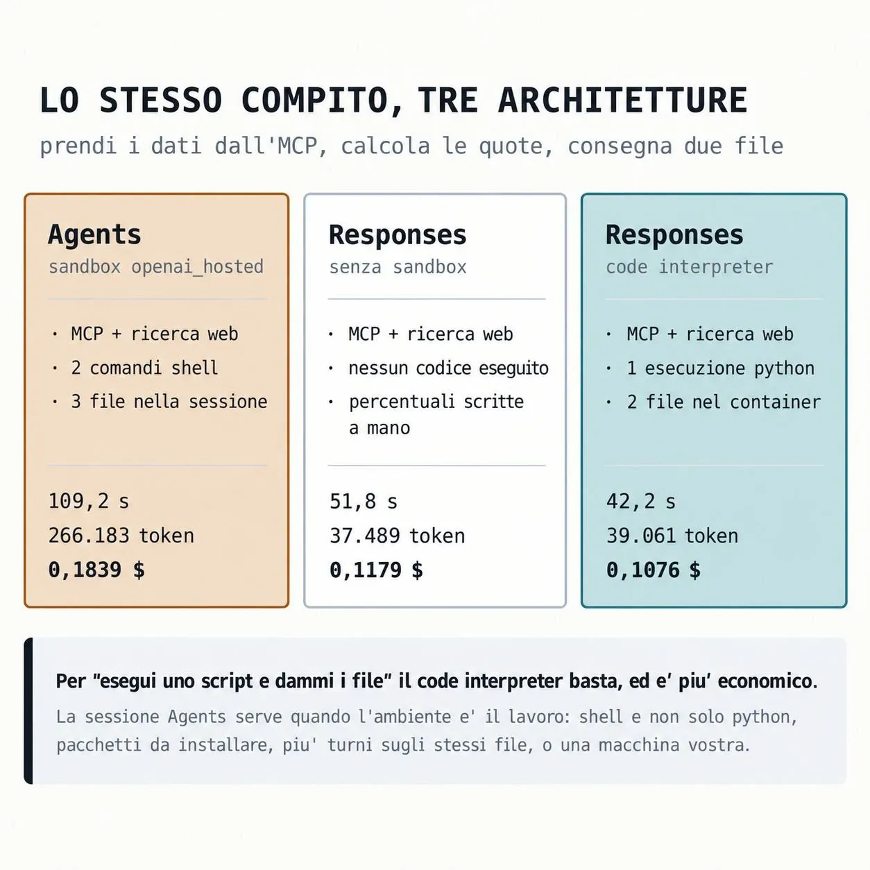 Confronto dello stesso compito in ambiente hosted, Responses senza sandbox e Code Interpreter