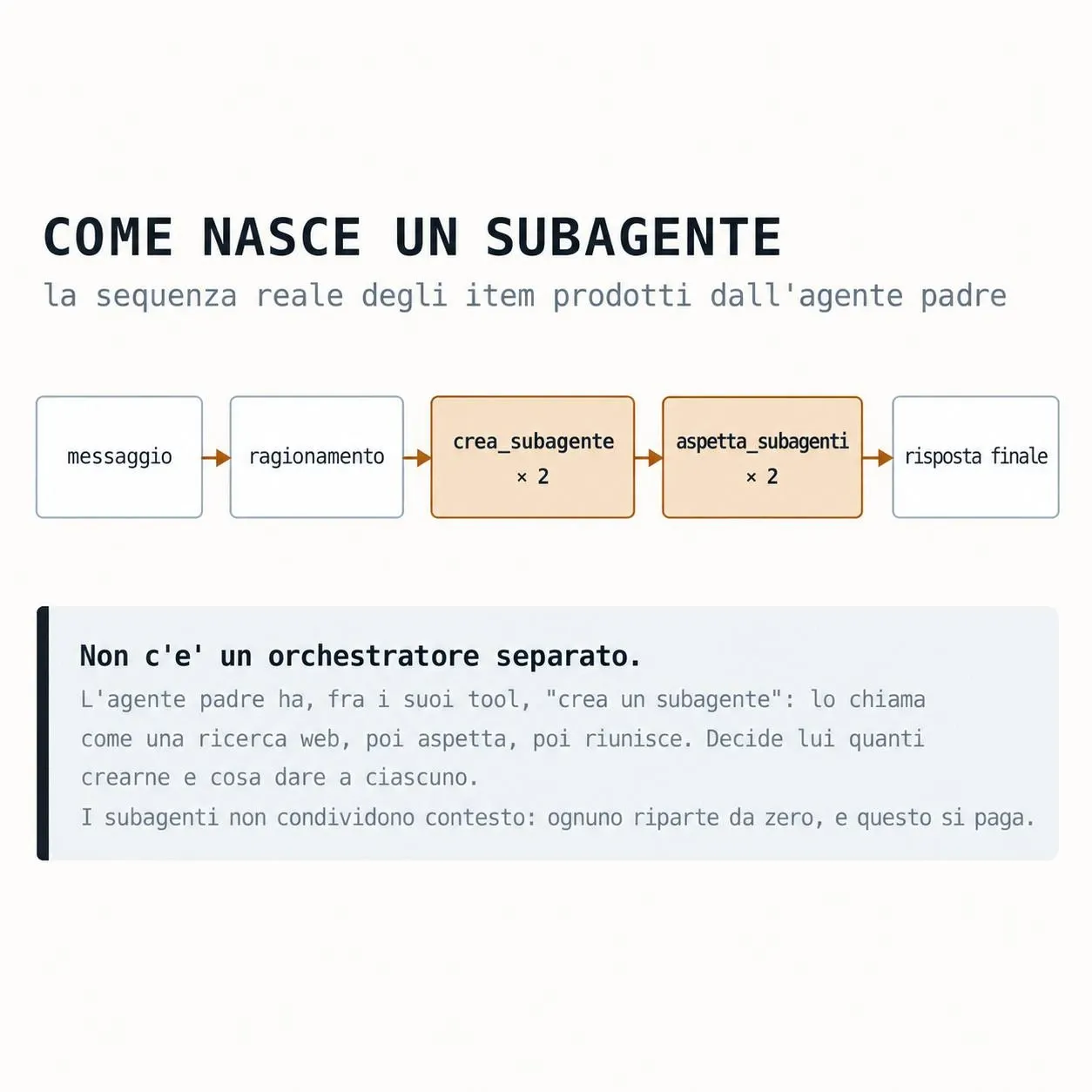 Sequenza di creazione e avvio di un subagente dalle chiamate del modello