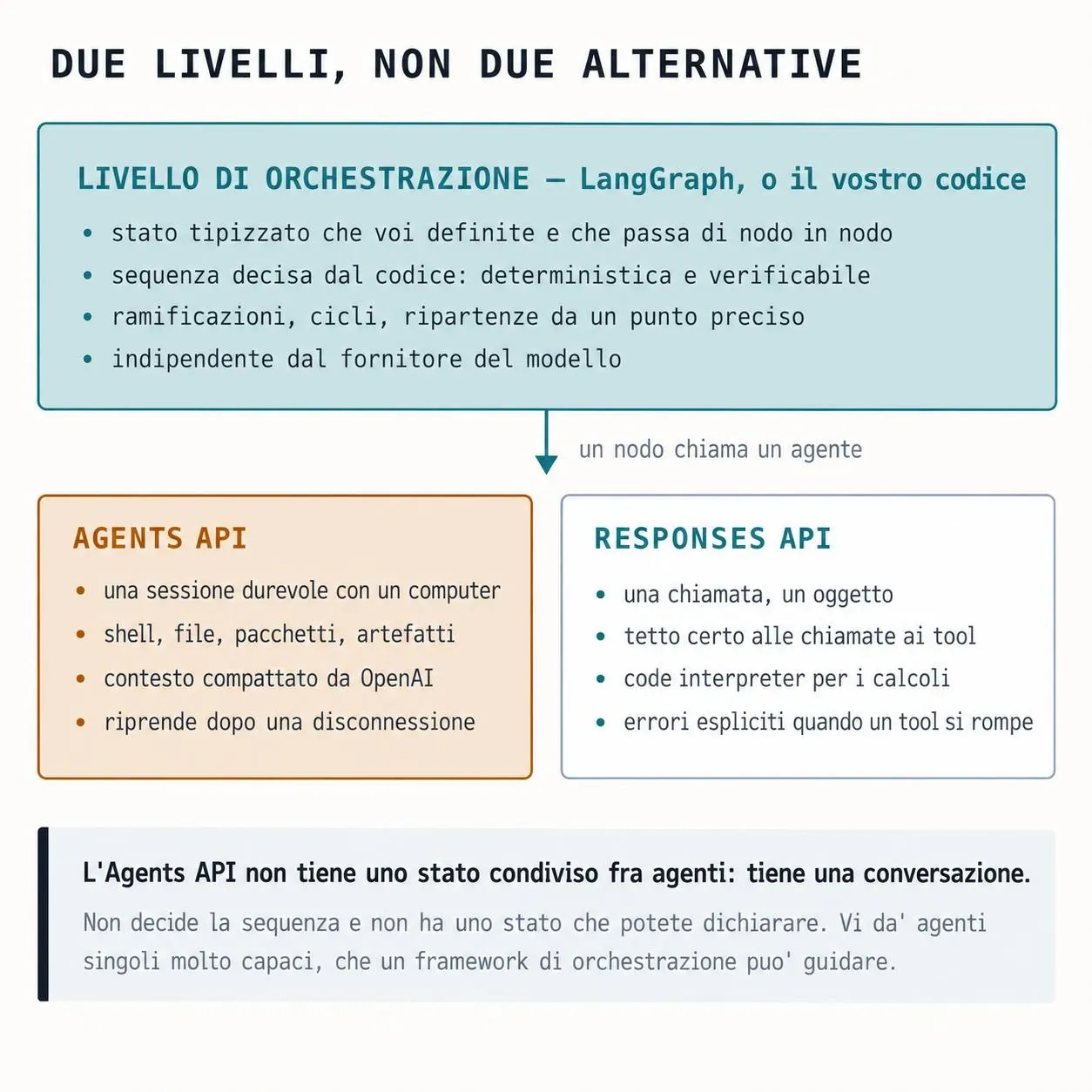 Schema dei livelli di orchestrazione e runtime persistente con Agents API