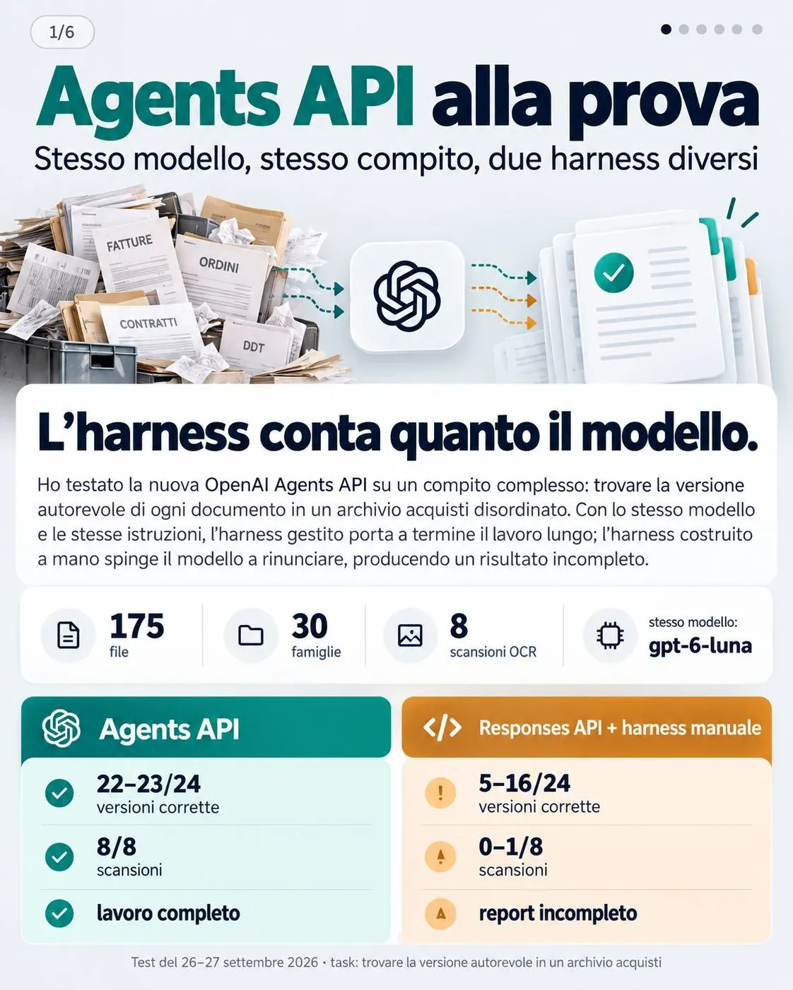 Infografica del test Agents API con archivio documentale e risultati dei due harness