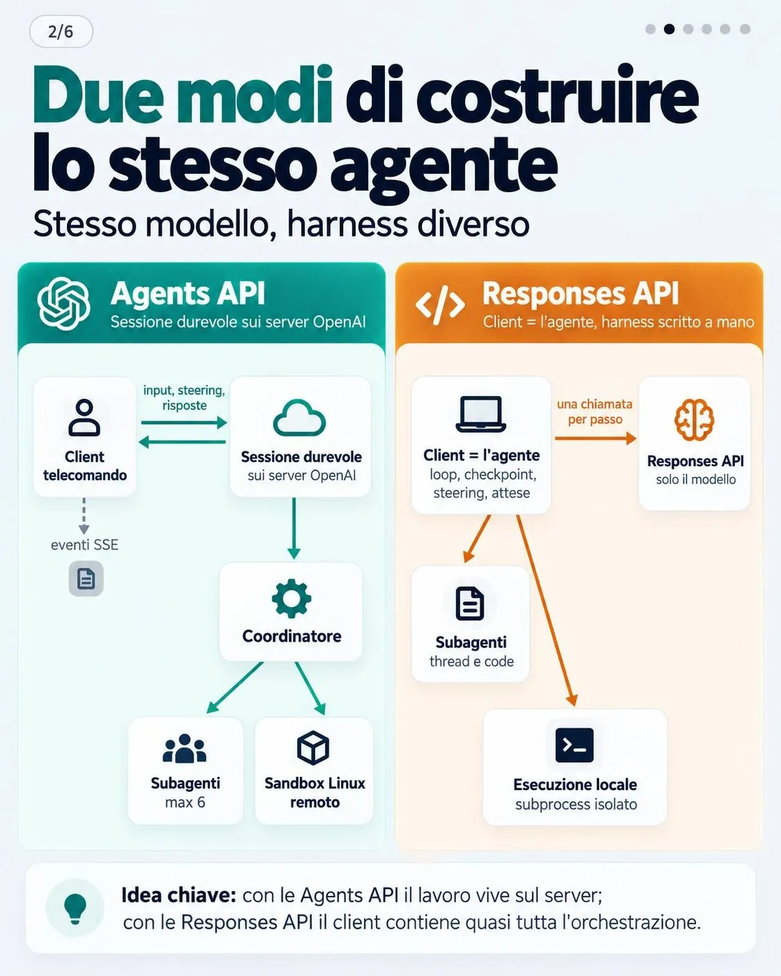 Architetture a confronto: sessione gestita dalle Agents API e harness delle Responses API