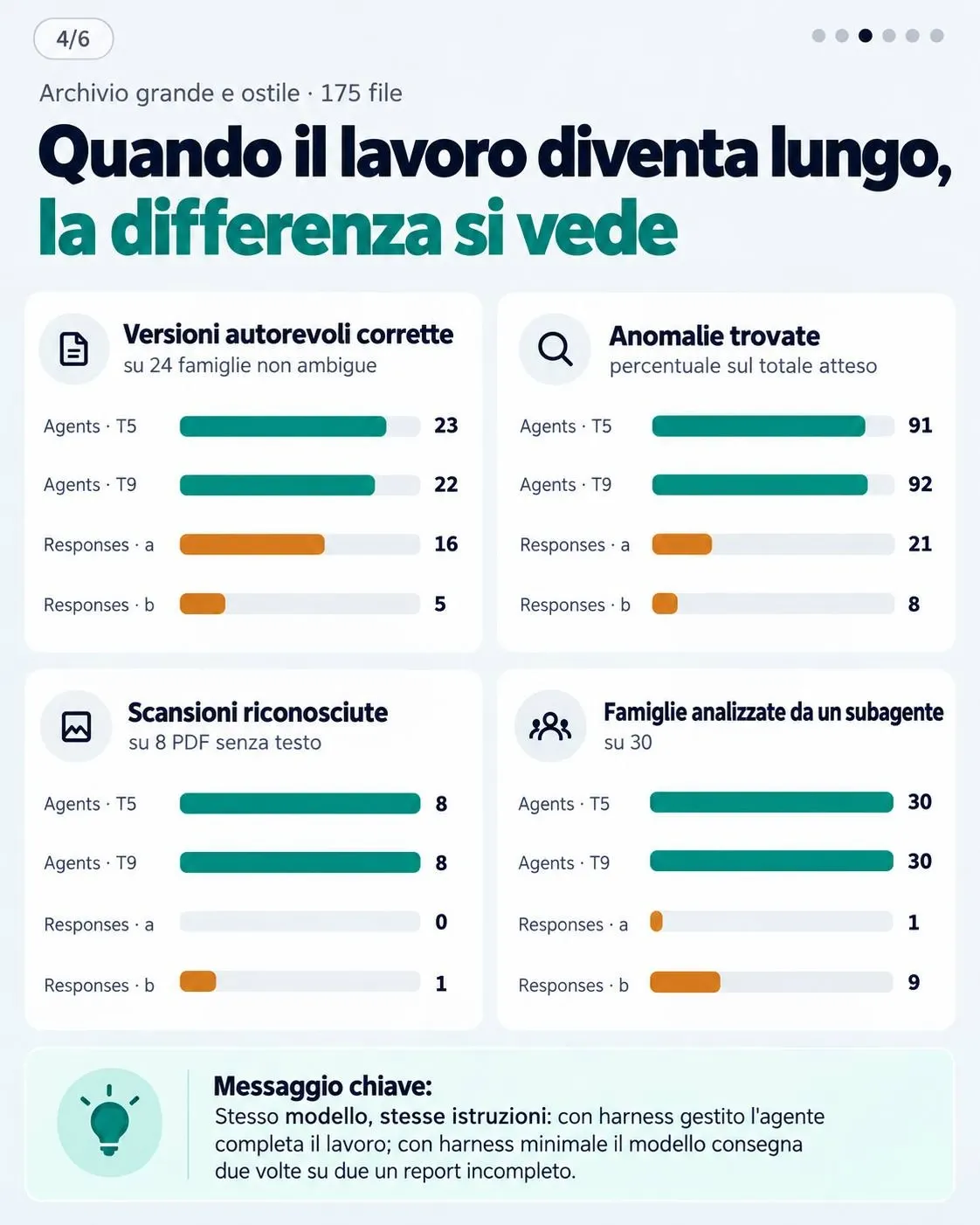 Grafici delle versioni autorevoli identificate, scansioni riconosciute e anomalie rilevate