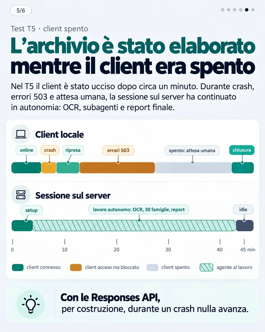 Timeline della persistenza della sessione mentre il client locale è spento