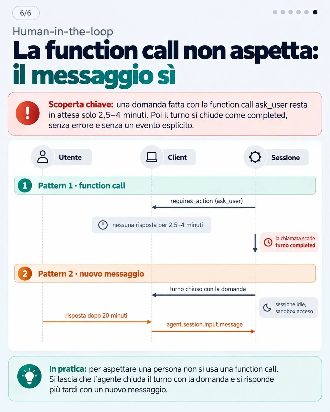 Schema dei due pattern di approvazione umana con function call e messaggio alla sessione