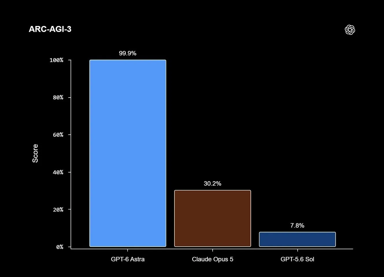 Grafico OpenAI di ARC-AGI-3 con il risultato di Astra ottenuto con Provider Adapter