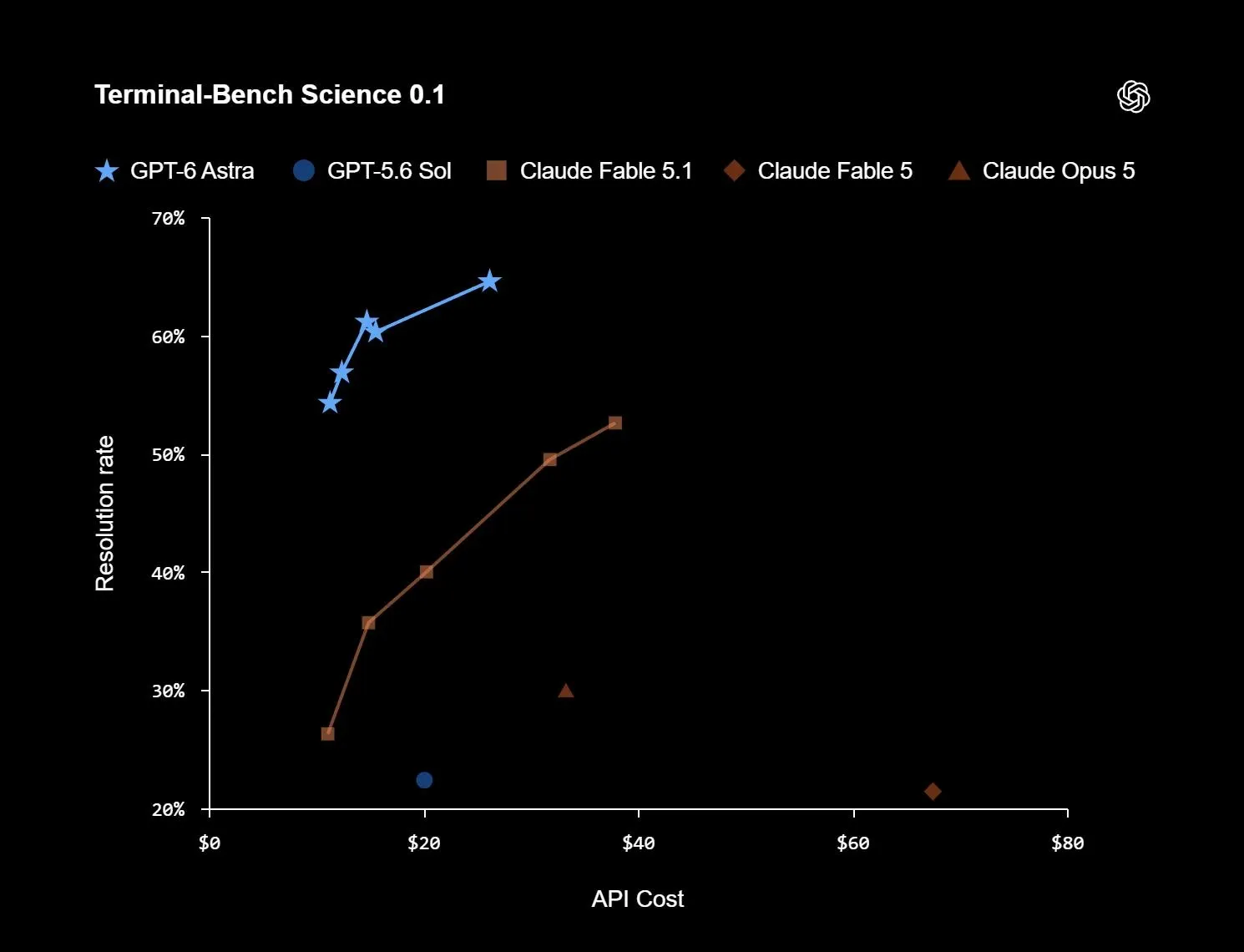 Curva di punteggio e costo su Terminal-Bench Science per Astra e modelli di confronto