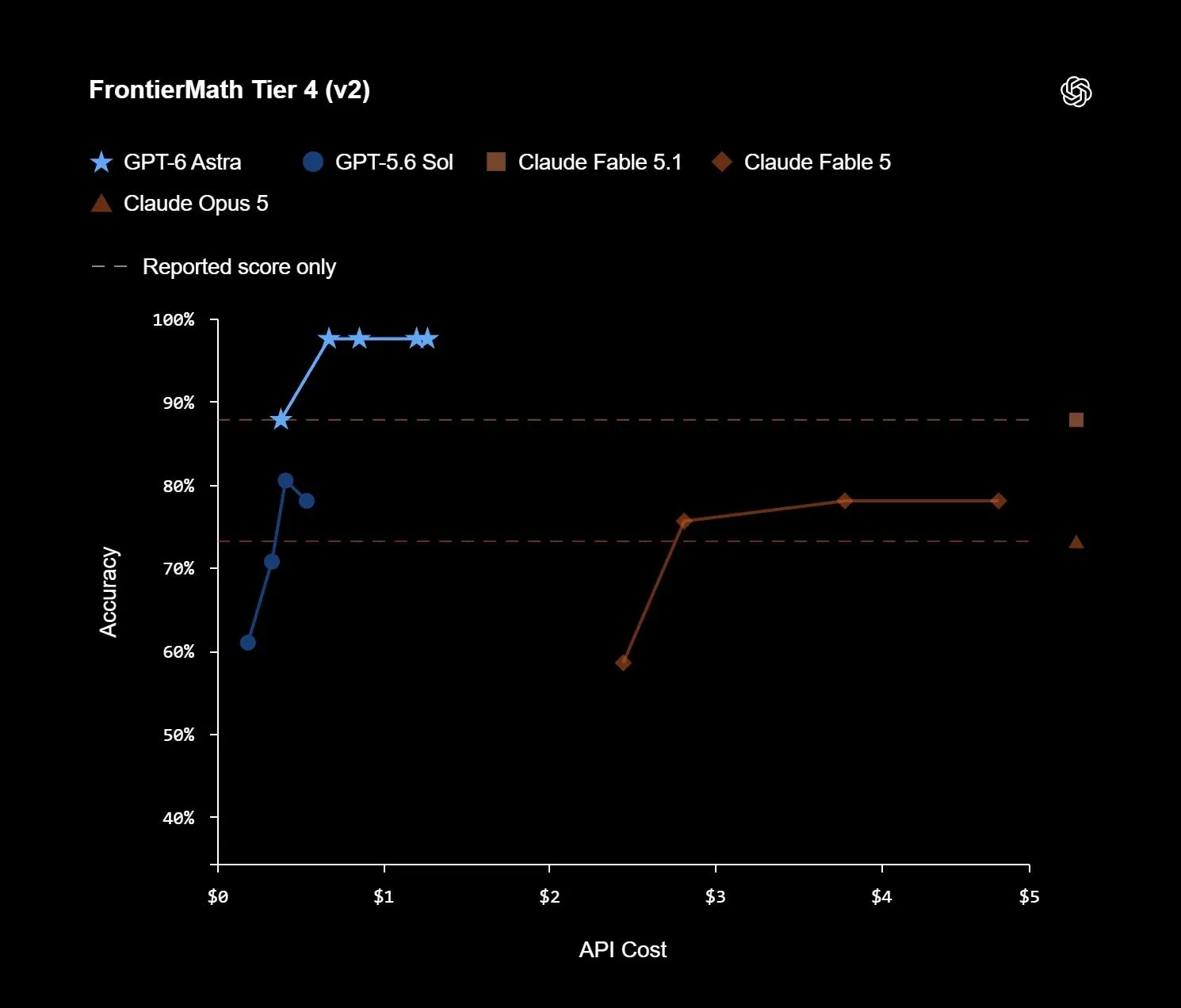 Punteggi FrontierMath Tier 4 al variare del costo API