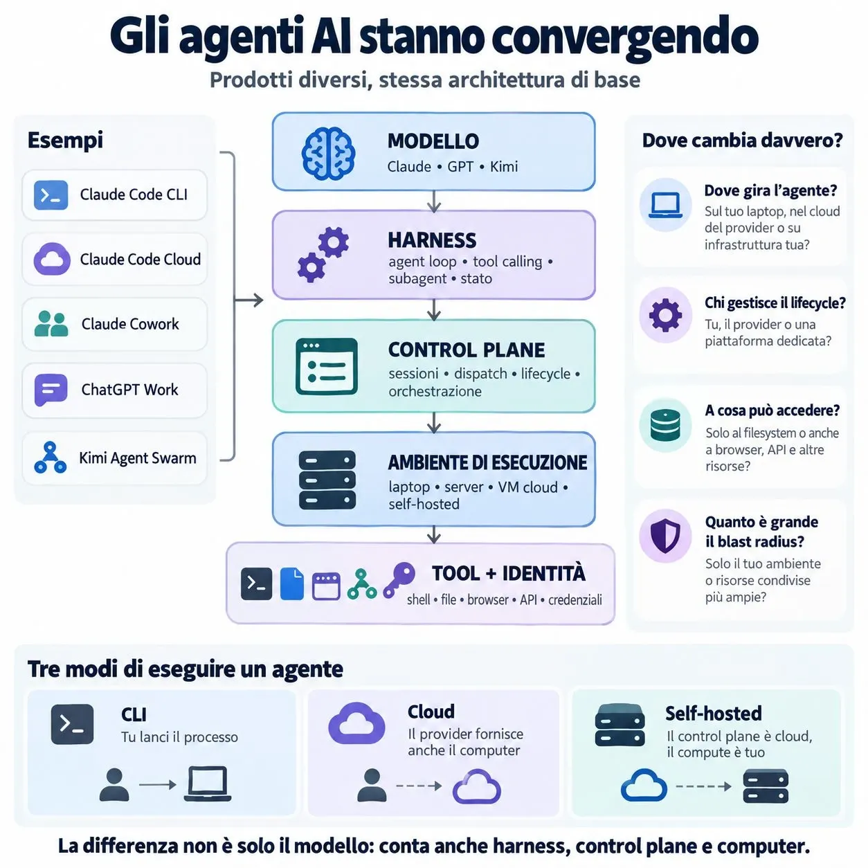 Infografica dei livelli modello, harness, control plane, ambiente, tool e identità
