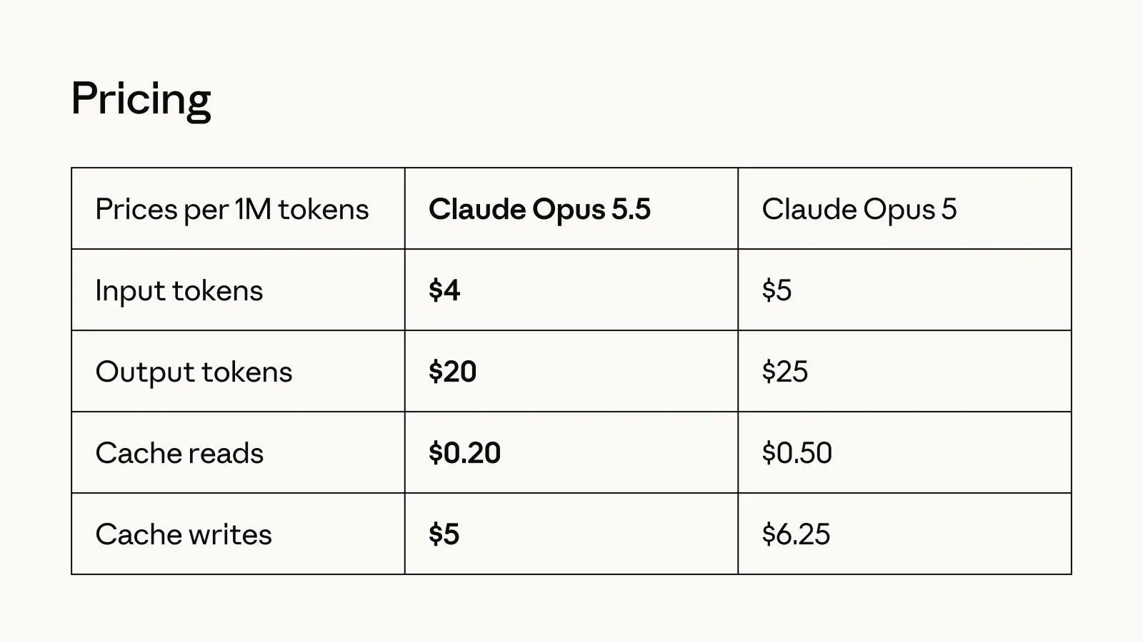 Listino API di Opus 5.5 a confronto con Opus 5