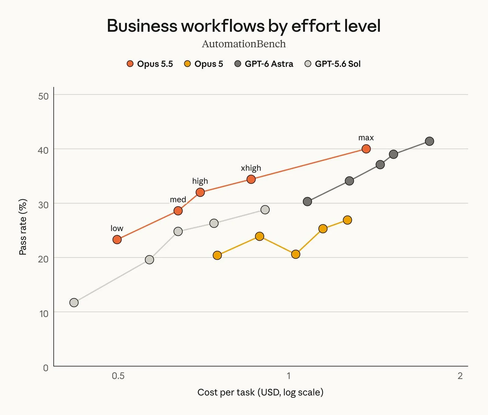 Prestazioni sui workflow di business ai diversi livelli di effort