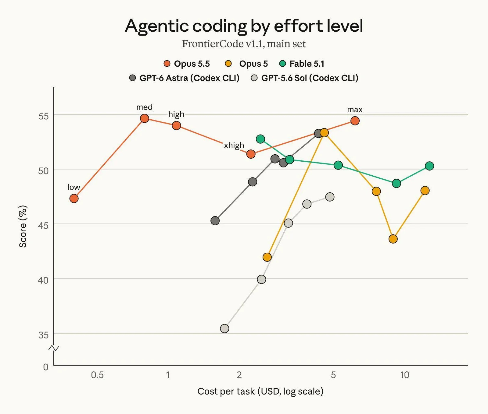 Curva costo-prestazioni di coding agentico su FrontierCode