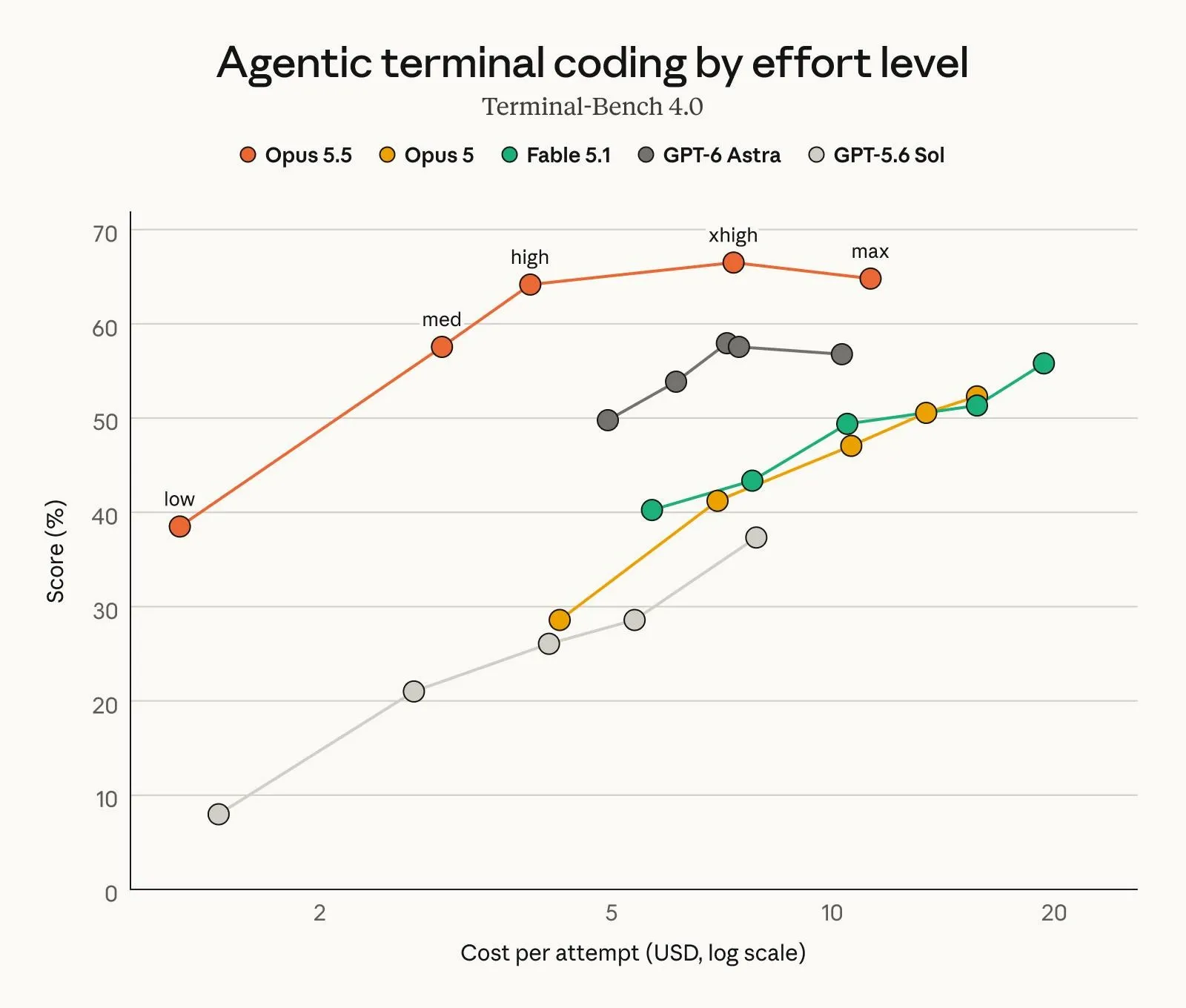 Curva costo-prestazioni su Terminal-Bench 4.0