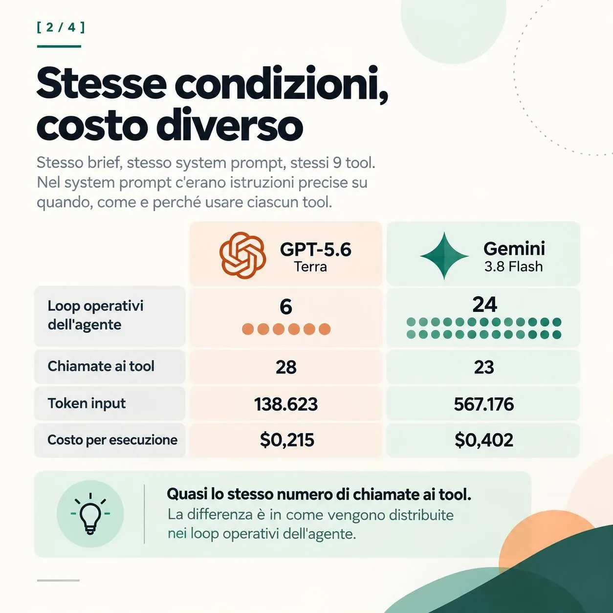 Confronto di loop, chiamate, token e costo con identico brief e nove tool