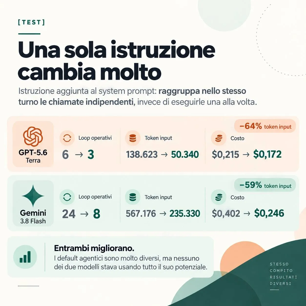 Variazione dei loop e dei token dopo l’istruzione di raggruppare le chiamate indipendenti
